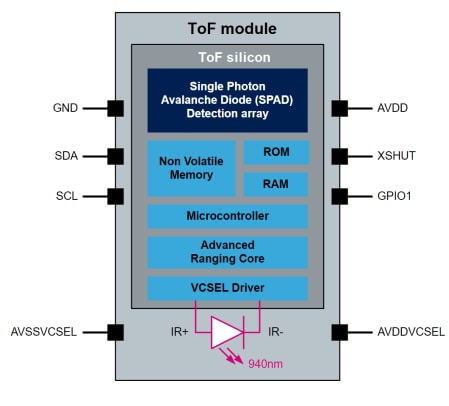 STMicroelectronics VL53L4Cx Time-of-Flight-Sensoren